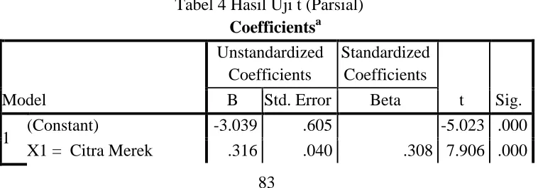 Tabel 4 Hasil Uji t (Parsial) a