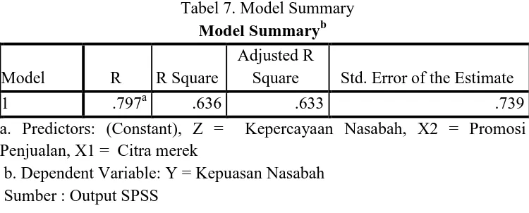 Tabel 7. Model Summary   b