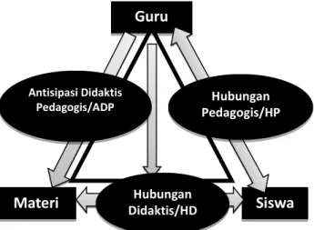 Gambar 1. Segitiga Didaktis yang dimodifikasi (Suryadi, 2013) 