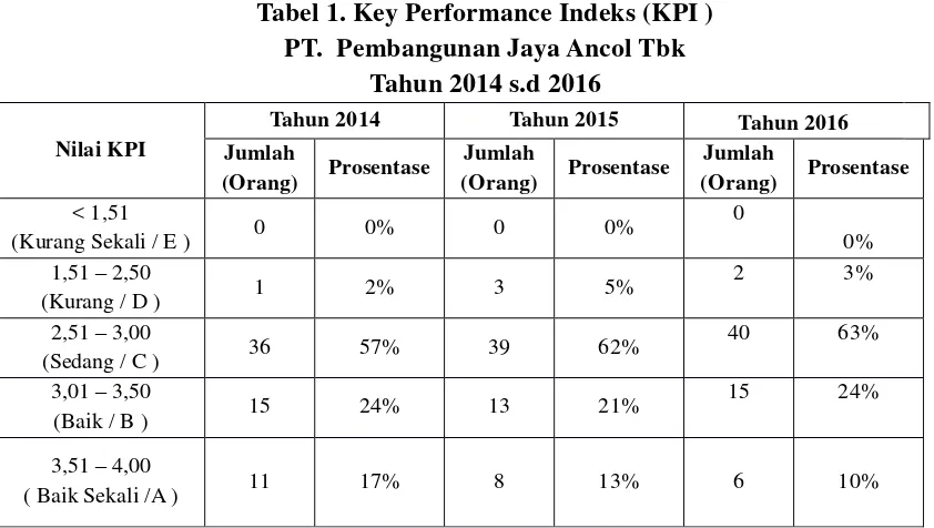 Tabel 1. Key Performance Indeks (KPI )    