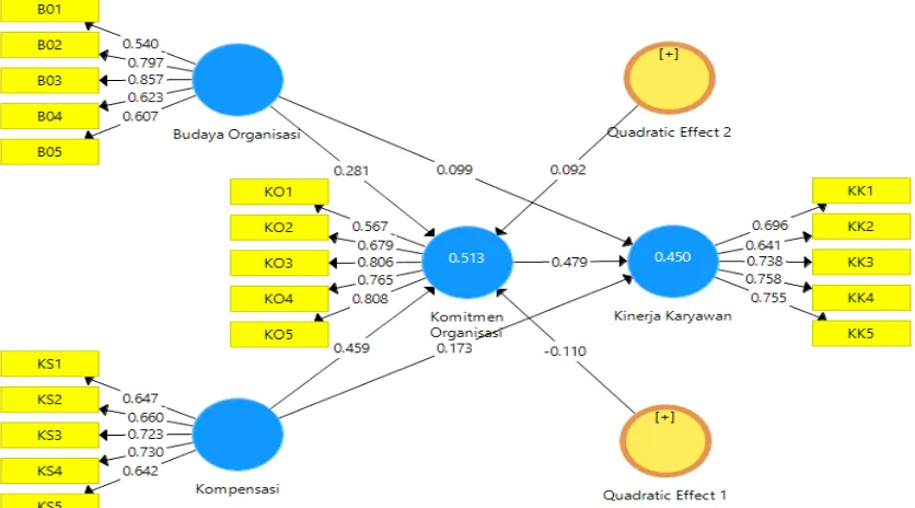 Gambar 1. Model Struktural (SEM-PLS) 