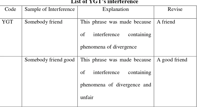 List of YGT’s Table 4.9 interference 