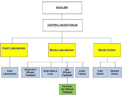 Gambar 2.4  Struktur Bagian Laboratorium PRBTN 