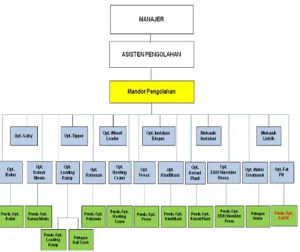 Gambar 2.5  Struktur Bagian Pengolahan PRBTN 