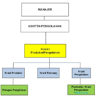 Gambar 2.6  Struktur Bagian Administrasi Pengolahan PRBTN 