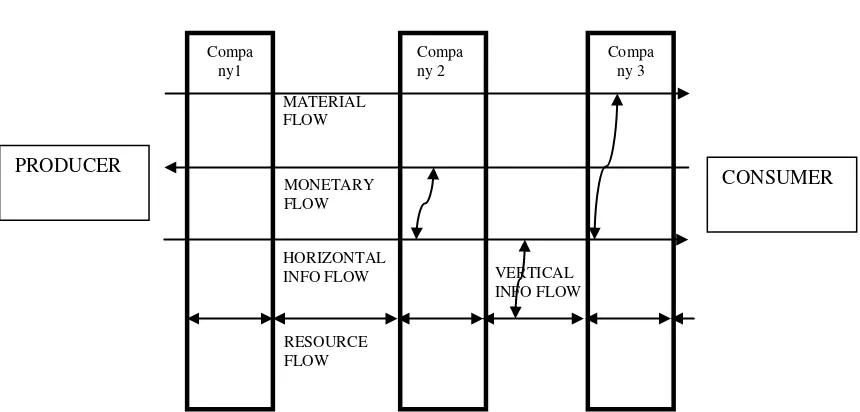 Gambar 3.2  Aliran Di Dalam Supply  Chain (Diadaptasi Dari Lumsden, 1998) 