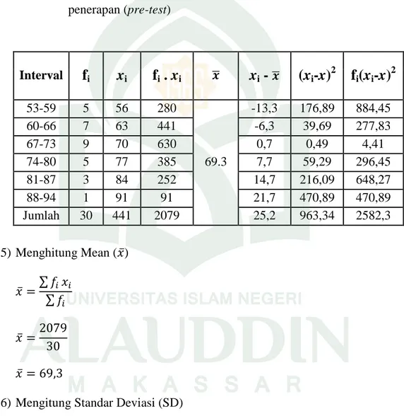 Tabel 4.3: Distribusi Frekuensi untuk lembar tes hasil belajar sebelum  penerapan (pre-test)  5) Menghitung Mean ( ̅)   ̅   ∑   ∑    ̅            ̅        