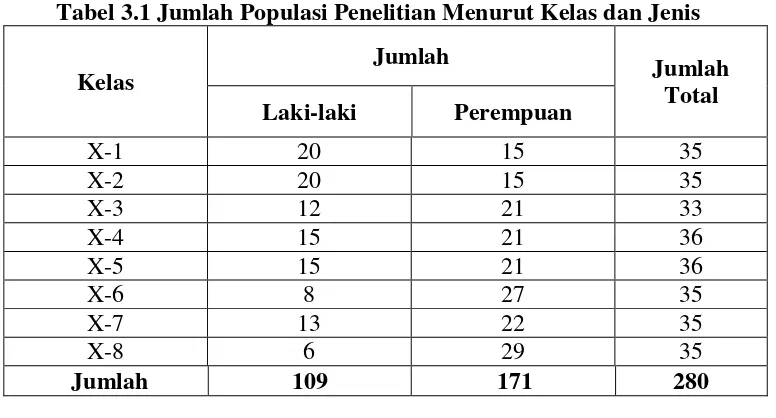 Tabel 3.1 Jumlah Populasi Penelitian Menurut Kelas dan Jenis 