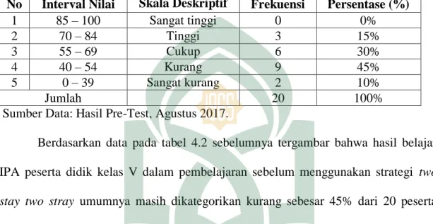 Tabel 4.2.   Distribusi  Frekuensi  Hasil  Belajar  Peserta  Didik  Kelas  V  MIS  Guppi  Borong  Pa’la’la  Kecamatan  Pattallassang  Kabupaten  Gowa  Sebelum  Mengguna-kan Strategi Two Stay Two Stray 