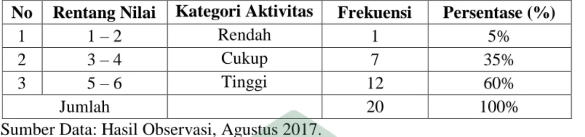 Tabel  4.3.  Distribusi  Frekuensi  Aktivitas  Belajar  Peserta  Didik  Kelas  V  MIS  Guppi  Borong  Pa’la’la  Kecamatan  Pattallassang  Kabupaten  Gowa  Setelah  Mengguna-kan Strategi Two Stay Two Stray 