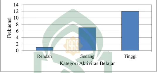 Gambar 4.3.  Grafik  Distribusi  Frekuensi  Kategori  Aktivitas  Belajar  Peserta  Didik Setelah Menggunakan Strategi Two Stay Two Stray 