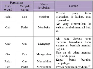 Tabel 2.1 Perubahan wujud yang terjadi pada zat ketika dipanaskan 