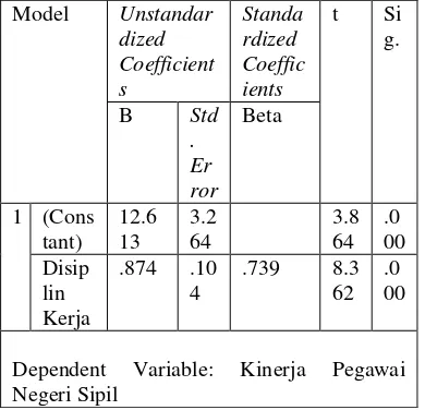 Tabel 1. Uji Hipotesis Parameter Individual Displin Kerja  (XTerhadap Kinerja Pegawai Negeri 1) Sipil  (Y) 