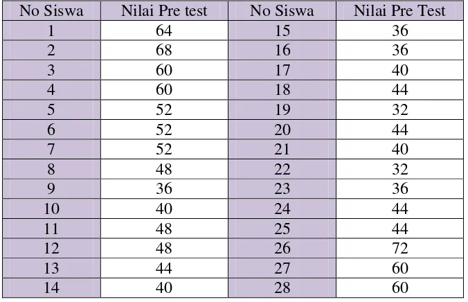 Tabel 4.3 nilai pre test siswa kelas VII-4 SMP-N 7 Palangka Raya 