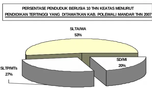 Grafik  3sumber : BPS Polewali Mandar 2007