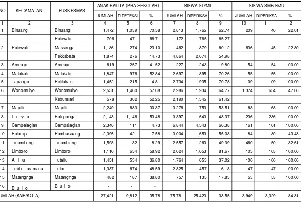 TABEL 18CAKUPAN DETEKSI DINI TUMBUH KEMBANG ANAK BALITA, PEMERIKSAAN KESEHATAN SISWA SD/SMP/SMU