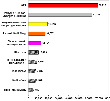 Grafik 6 Sepuluh penyakit terbesar Puskesmas di Kab. Polewali Mandar 