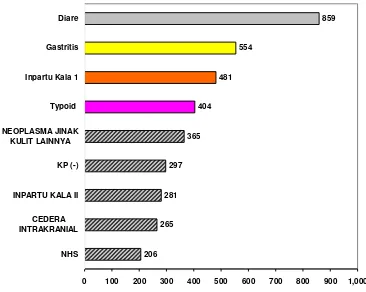 Grafik 7 Sepuluh penyakit terbesar Rawat Inap RSUD Polewali  di Kab. 
