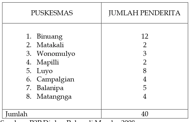 Tabel 2 Jumlah Penderita Filariasis Pengobatan Kasus Lama  