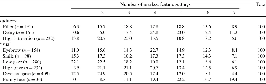 Fig. 2. Average FOK scores for answers and non-answers as afunction of the relative number of marked prosodic features(minimum D 0, maximum D 7; combinations of 8 or more fea-tures do not occur).