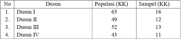 Tabel 1.  Populasi dan Sampel Pada Tiap Dusun di Desa Pujo Asri   