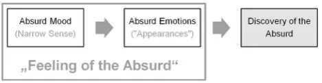Fig. 1 Epistemological interpretation of Camus’ conception of the feeling of the absurd (arrowsrepresent causal relations)