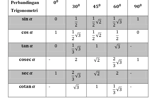 Tabel 2.1 Nilai Perbandingan Trigonometri untuk Sudut-sudut Istimewa   