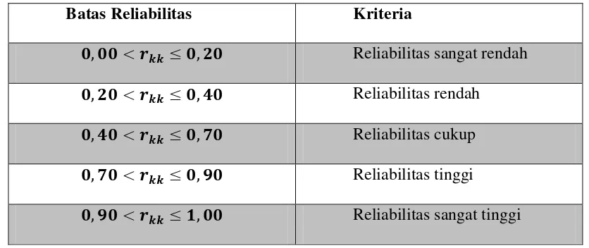 Tabel 3.3 Tolak Ukur Reliabilitas Soal Uraian 