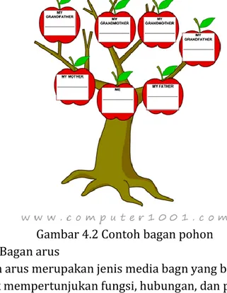 Gambar 4.2 Contoh bagan pohon   (2)    Bagan arus  