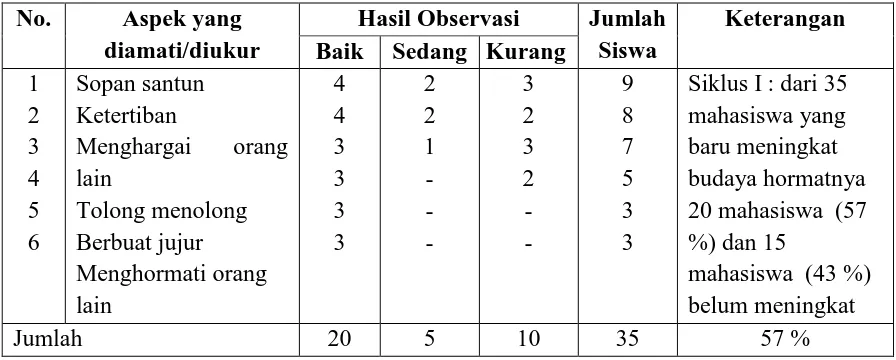 Tabel 1 Hasil Observasi siklus I 