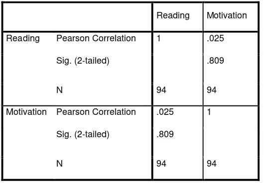 Table. 4. 5 The Result of Correlation ‘r’ Product Moment Using SPSS 
