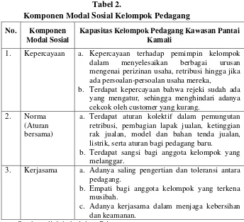 Tabel 2. Komponen Modal Sosial Kelompok Pedagang 