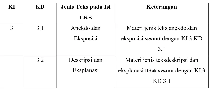 Tabel 4.1Kesesuaian Isi LKS dengan KI dan KD Kurikulum 2013 