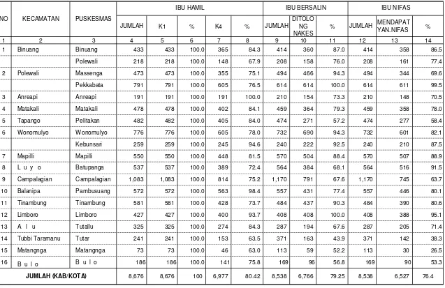 TABEL 17CAKUPAN KUNJUNGAN IBU HAMIL (K1, K4), PERSALINAN DITOLONG TENAGA KESEHATAN DAN IBU NIFAS