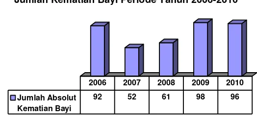 Grafik 4 Jumlah Kematian Bayi Periode Tahun 2006-2010