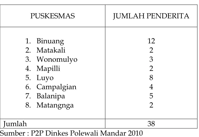    Tabel  3 Jumlah Penderita Filariasis Pengobatan Kasus Lama  