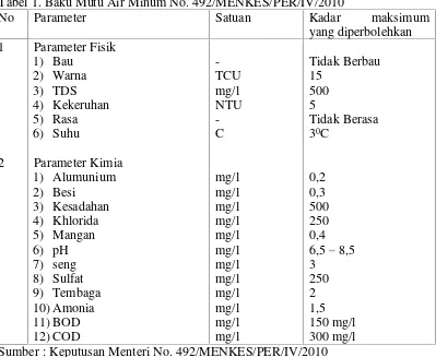 Tabel 1. Baku Mutu Air Minum No. 492/MENKES/PER/IV/2010