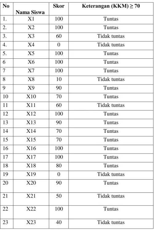 Tabel 4.4 Hasil Belajar Siswa Siklus I  No                 Nama Siswa  Skor  Keterangan (KKM) ≥ 70  1
