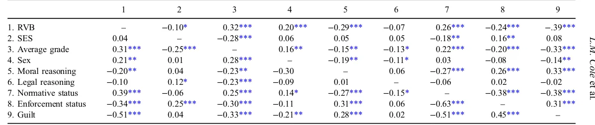 Table 1. Bivariate correlations: middle and high school students.