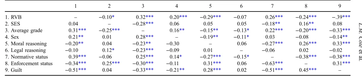 Table 1. Bivariate correlations: middle and high school students.