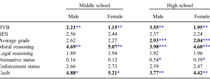 Table 2. Mean differences between predictors male and female middle school and high schoolstudents.
