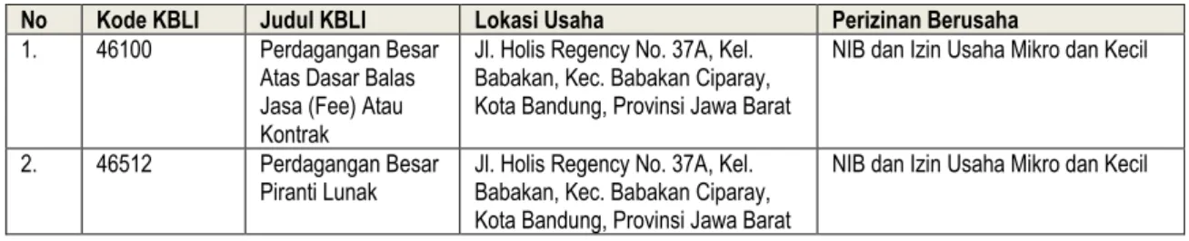 Tabel Kegiatan Usaha yang Telah Memiliki Izin Usaha Mikro dan Kecil (Diterbitkan oleh Sistem OSS sebelum implementasi Undang- Undang-Undang Nomor 11 Tahun 2020 tentang Cipta Kerja) 