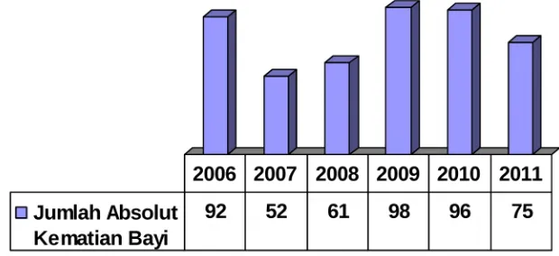 Grafik 4Jumlah Kematian bayi di Kab. Polewali Mandar dari tahun2006-2011