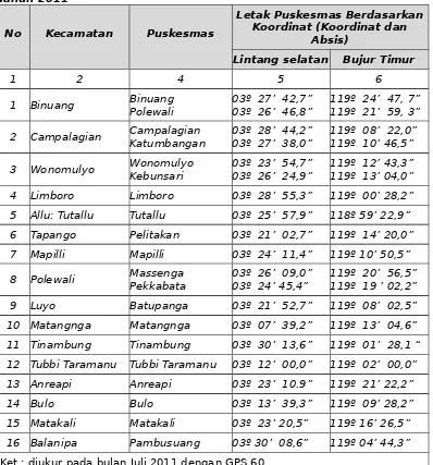 Tabel . 1Letak Koordinat Puskesmas per Kecamatan  Kabupaten Polewali Mandar Tahun 2011