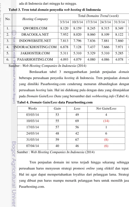 Tabel 3. Tren total domain penyedia web hosting di Indonesia 