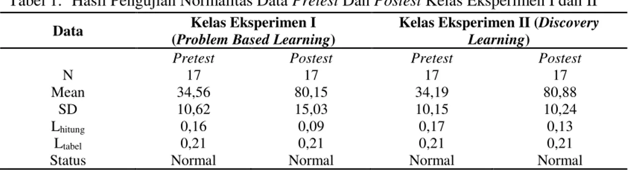 Tabel 1.  Hasil Pengujian Normalitas Data Pretest Dan Postest Kelas Eksperimen I dan II 