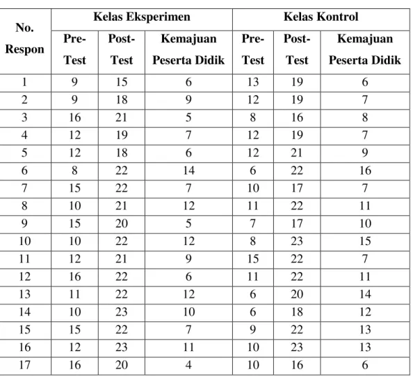 Tabel 3 Data Skor Hasil Penilaian Pre-Test dan Post-Test 