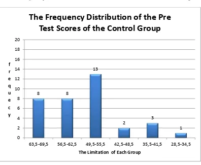 Figure 4.2 The Frequency Distribution of the Pre test Scores of the Control Group 