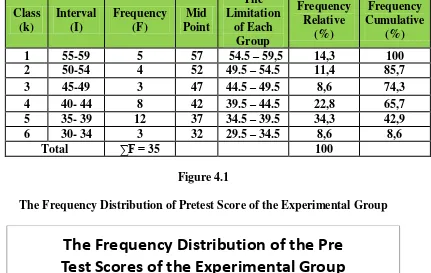Figure 4.1 The Frequency Distribution of Pretest Score of the Experimental Group 
