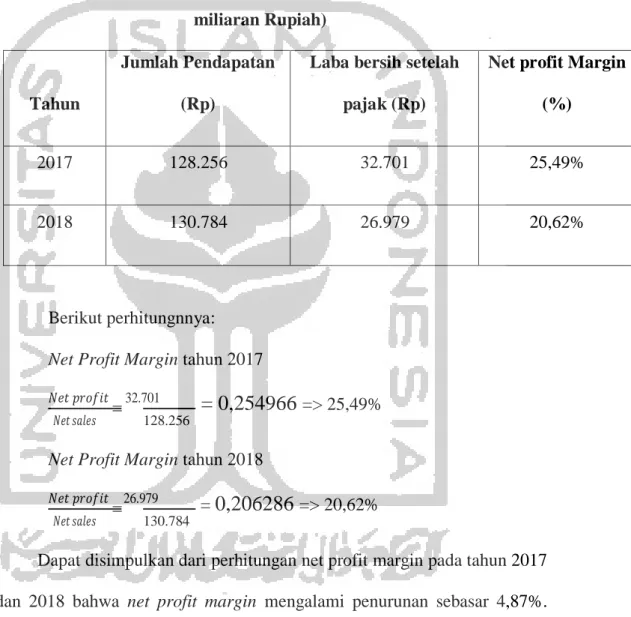 Tabel 4.3  Net Profit Margin 